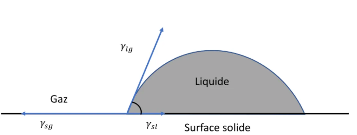 Figure 1. Goutte sur une surface solide 