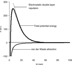 Figure 3. Répulsion électrostatique et attraction de type Van der Waals en fonction de la distance 