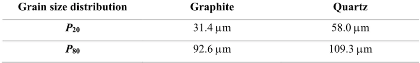 Table 2. Results of the Microtrac analysis for graphite and quartz samples 