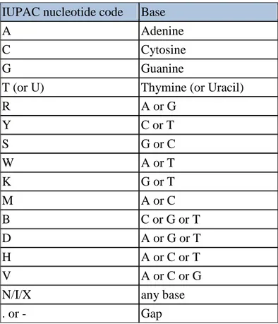 Tableau  3  :  Tableau  des  bases  dégénérées  selon  la  nomenclature  de  l’IUPAC  (modifié  par  Patrick  Gagné afin d’inclure la notation I et X) (bioinformatics.org) 