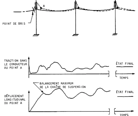 Figure 2.2 Réponse typique d'un canton de ligne soumis à un bris de câble [McClure et Tinawi, 1989]