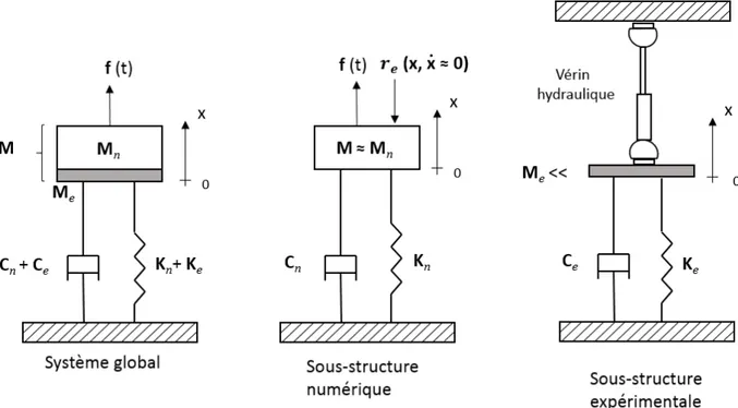 Figure 2.13 Principe de l'essai pseudo-dynamique d'un système à un degré de liberté [adapté de [Lamarche et al., 2009]]