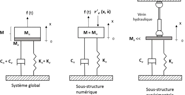 Figure 2.14 Principe de l'essai en temps réel d'un système à un degré de liberté [adapté de [Lamarche et al., 2009]]