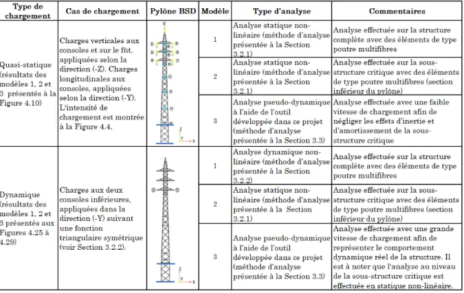 Tableau 3.3 Tableau résumé des analyses sur le pylône BSD