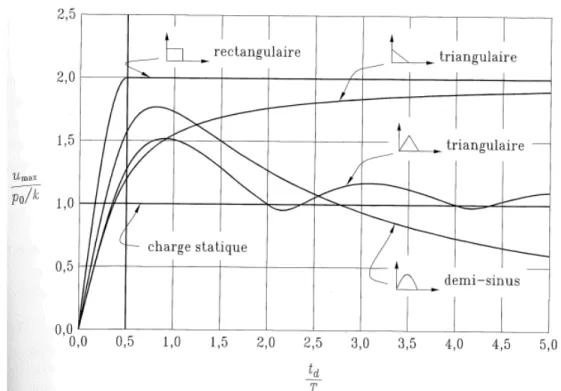 Figure 3.7 Spectre de réponse en déplacement pour diérentes charges impul- impul-sionnelles [Paultre, 2005]