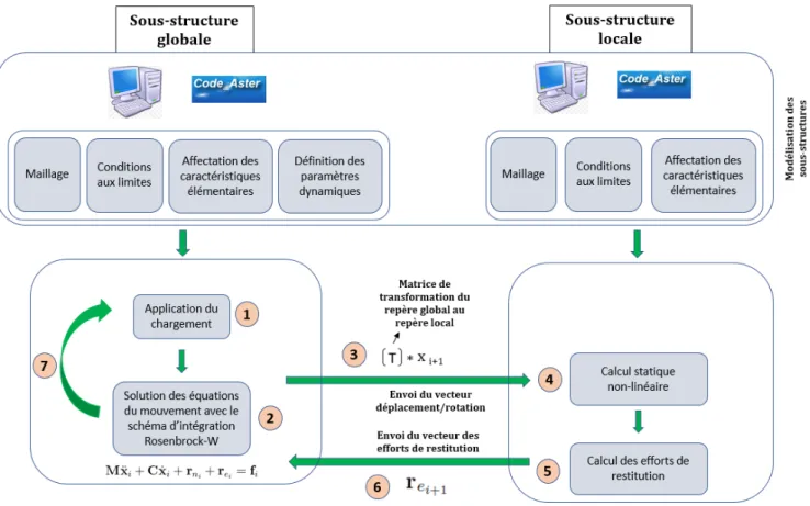 Figure 3.11 Fonctionnement de l'outil de calcul numérique par sous- sous-structuration