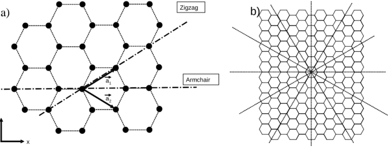 Figure 17.  a) Feuille de graphite (la distance inter atomique est celle de la liaison C-C : 0.142nm) b)  axes de symétries de la structure en nids d’abeille du graphène  
