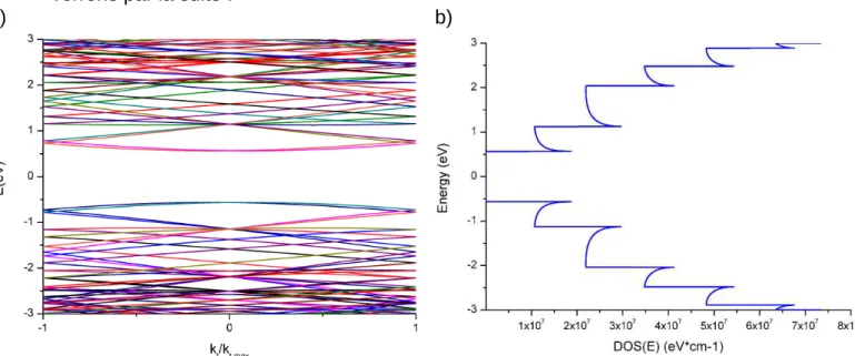 Figure 22.  (a)Représentation de la structure de bandes des nanotubes (6,5) et de (b) leur densité  d’état