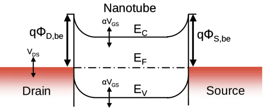 Figure 39.  Diagramme de bande général d’un transistor à nanotube de carbone 