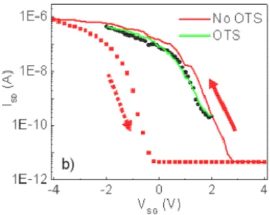 Figure 47.  Courbe du transistor sans couche d’OTS (en rouge) et avec OTS (en vert et noir) on  observe la disparation de l’hystérésis en présence d’OTS 