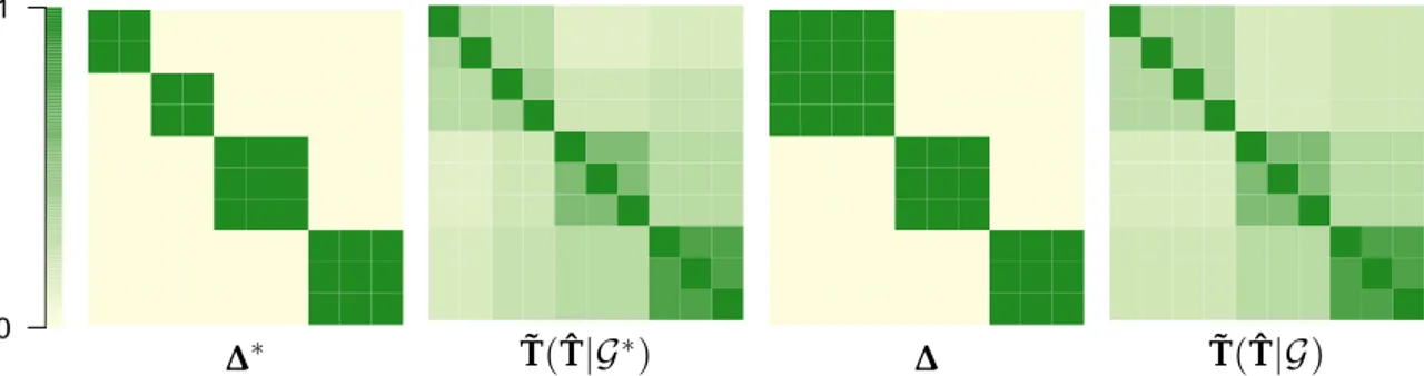 Figure 1.4 – The estimates ˜ T ( T ˆ |G ∗ ) and ˜ T ( T ˆ |G) from Example 1.4 , and the cluster member- member-ship matrices ∆ and ∆ ∗ of the partitions G and G ∗ , respectively.