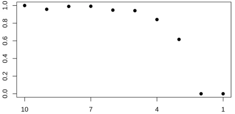 Figure 1.6 – The pairs (i, α ( i ) ) , i ∈ { 10, . . . , 1 } , computed in Example 1.6 .