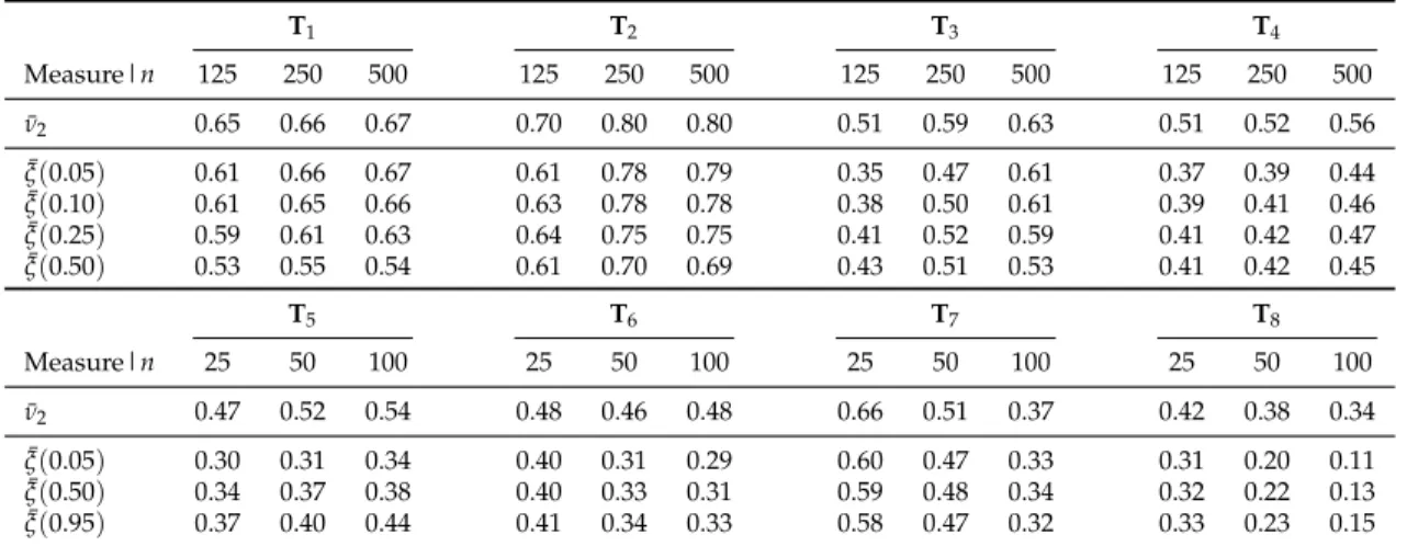 Table 1.1 – Average values of ν 2 and ξ( α ) for various α for 500 simulation runs with w = 0.75