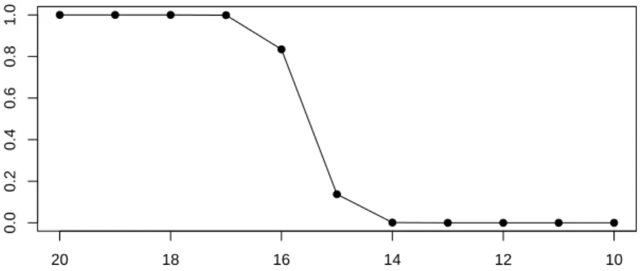 Figure 1.8 – The pairs (i, α ( i ) ) for i ∈ {20, . . . , 10} corresponding to the path returned by