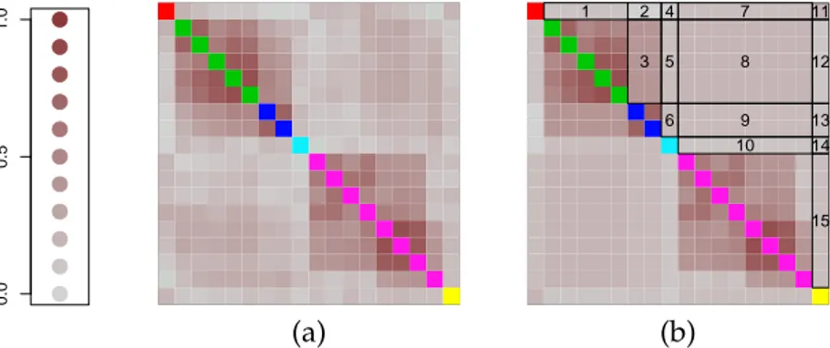 Figure 2.2 – Matrix of empirical Kendall’s tau (a) and its block structured equivalent (b)