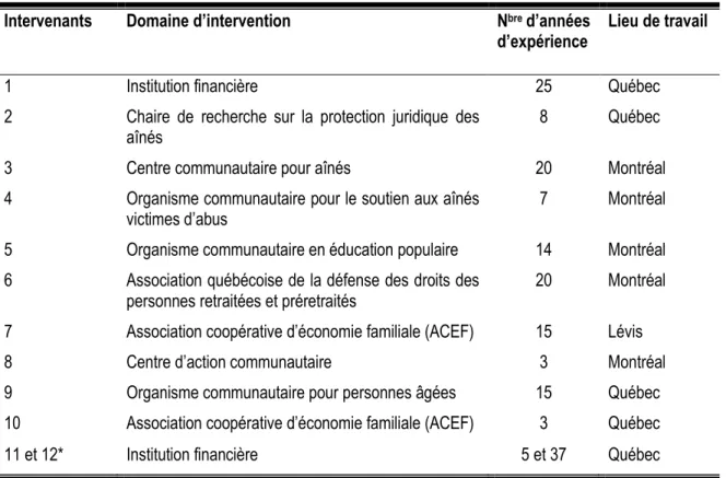 Tableau 2. Profil des intervenants interrogés 