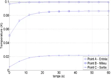 Figure 3.4  Évolution de la température aux points A, B, et C en fonction du temps
