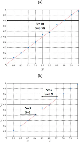 Figure 3.12  Fenêtrage sur N points pour le calcul du coecient de corrélation (a) sur une série complète et (b) avec fenêtre glissante