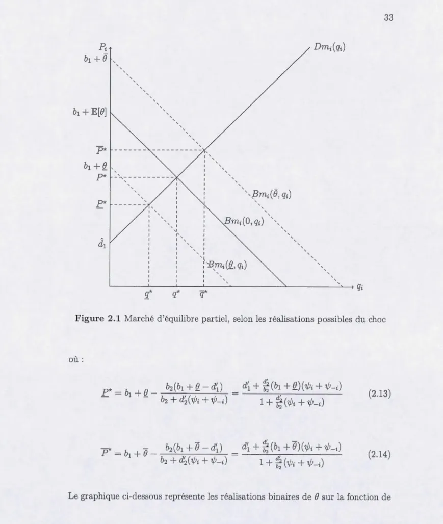 Figur e  2.1  Marché d 'é qu ili bre part iel,  se l on  l es  réa li sations  poss i b l es  du  choc 