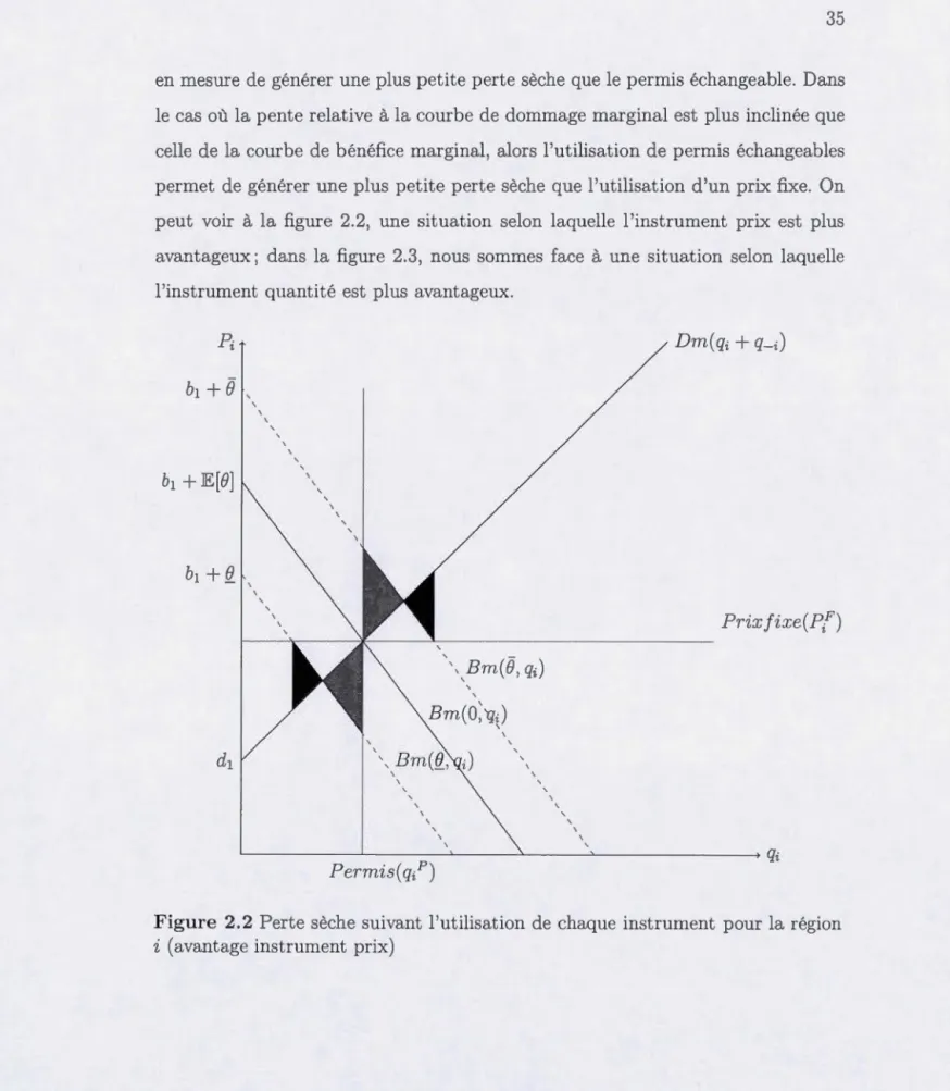 Figure  2.2  P e r te sèc h e s uiv a n t  l ' u t ili satio n  d e c h a qu e inst rum e n t  p o ur  la  r égio n  i  ( a v a nt age  inst rum e nt  prix) 