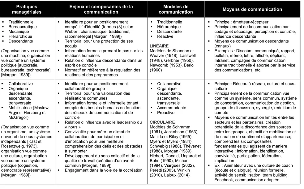 Tableau 2.2  Le résumé sur les pratiques managériales, les enjeux, les composantes, les modèles et les moyens de communication 
