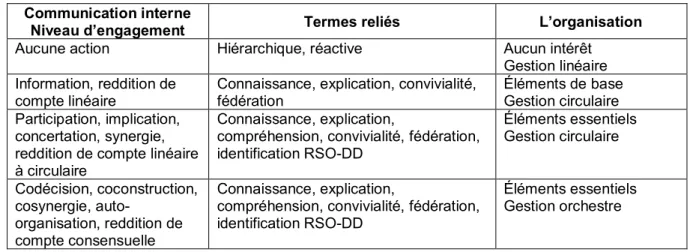 Tableau 2.3  Les  éléments  de  la  communication  interne  retenus  pour  l’élaboration  de  la  grille  d’autoévaluation du niveau et de la qualité du dialogue 