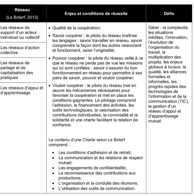 Tableau 3.1  Les quatre types de réseaux, l’enjeu, les conditions de réussite et les défis respectifs 