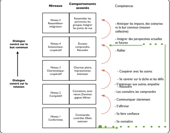 Figure 3.2  Les 5 niveaux de maturité du dialogue et des compétences pour passer d’un niveau à  l’autre (tiré de : Luc, 2010) 