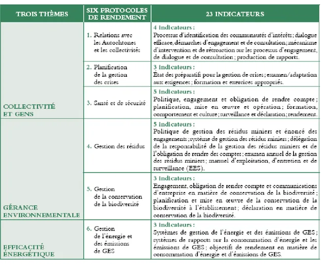 Tableau 4.1  Les  thèmes, les  protocoles et les indicateurs de l’initiative Vers  un développement 