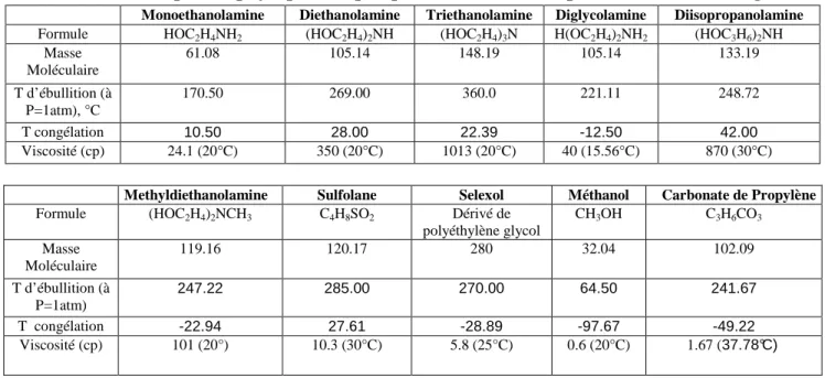 Tableau 1: Propriétés physiques de quelques solvants utilisés pour le traitement du gaz  