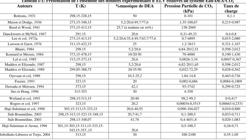 Tableau I-1: Présentation de l’ensemble des données expérimentales d’ELV relatives au système Eau-DEA-CO 2