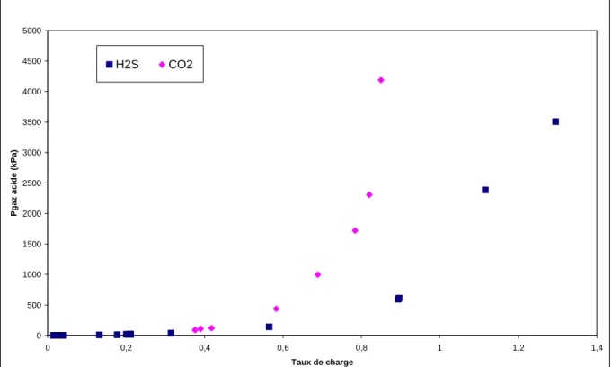 Figure I.11: Comparaison de la solubilité de H 2 S et de CO 2  dans une solution 25%masse 