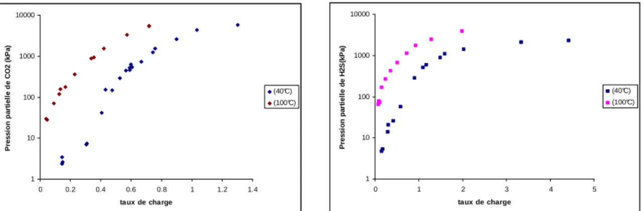 Figure I.15: Effet de la température sur la solubilité de CO 2  (a droite) et H 2 S (a gauche) 