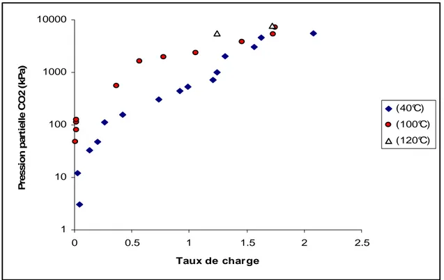 Figure I.18: Effet de la température sur la solubilité de CO 2  dans le mélange  