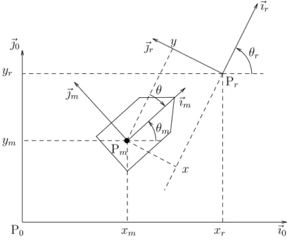 Figure 1.5 – Configuration par rapport ` a un rep` ere mobile