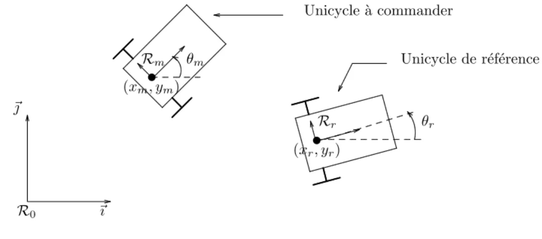 Figure 1.6 – Stabilisation de trajectoires admissibles