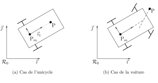 Figure 1.7 – Stabilisation sans contrˆ ole d’orientation