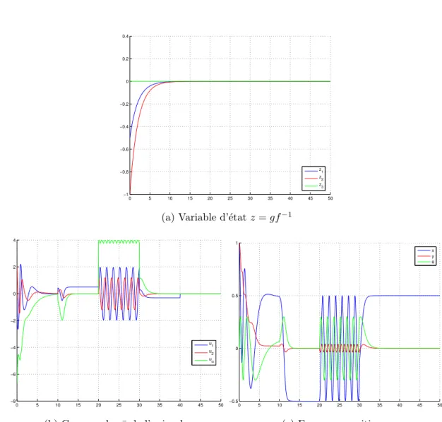 Figure 3.2 – Suivi de cible omnidirectionnelle : courbes associ´ ees