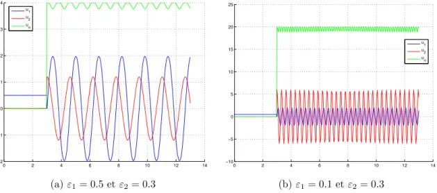 Figure 3.4 – Influence du param` etre ε 1 sur la commande du robot « unicycle »