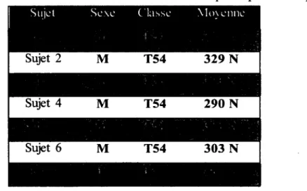 Tableau 3.2: Résultats des  tests de force maximale isométrique en position de poussée.