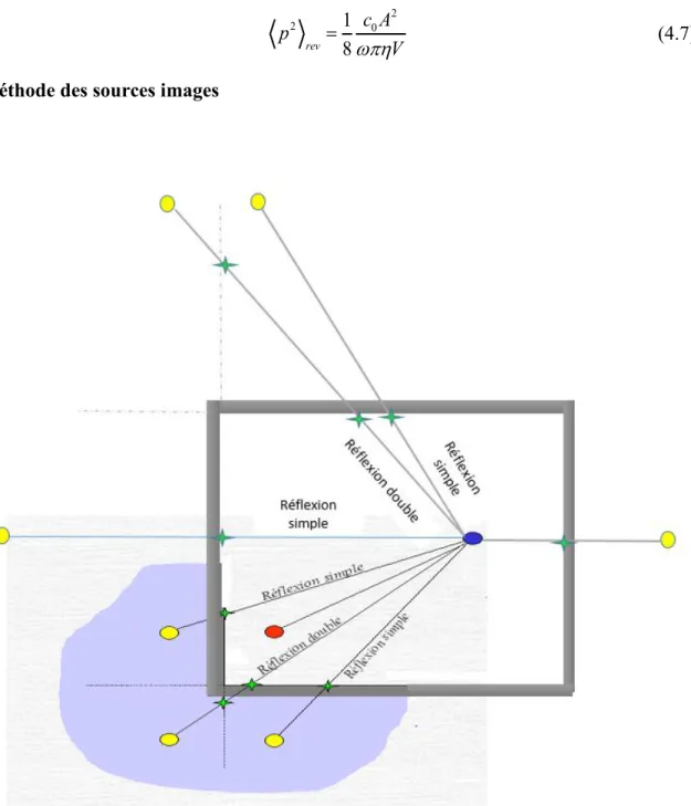 Figure 4.2 Méthode des sources images- Illustration de quelques sources images dans le  cas de quatre murs