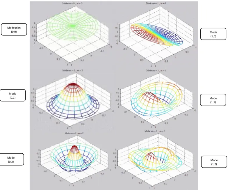 Figure 5.2 Variation de la pression acoustique des modes  dans une section d’un conduit  cylindrique, à z quelconque 