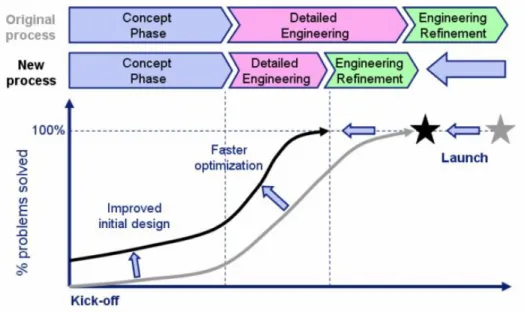 Figure 1.3 – Comparaison du déroulement des phases de conception suivant la rapidité de génération de solutions par simulations
