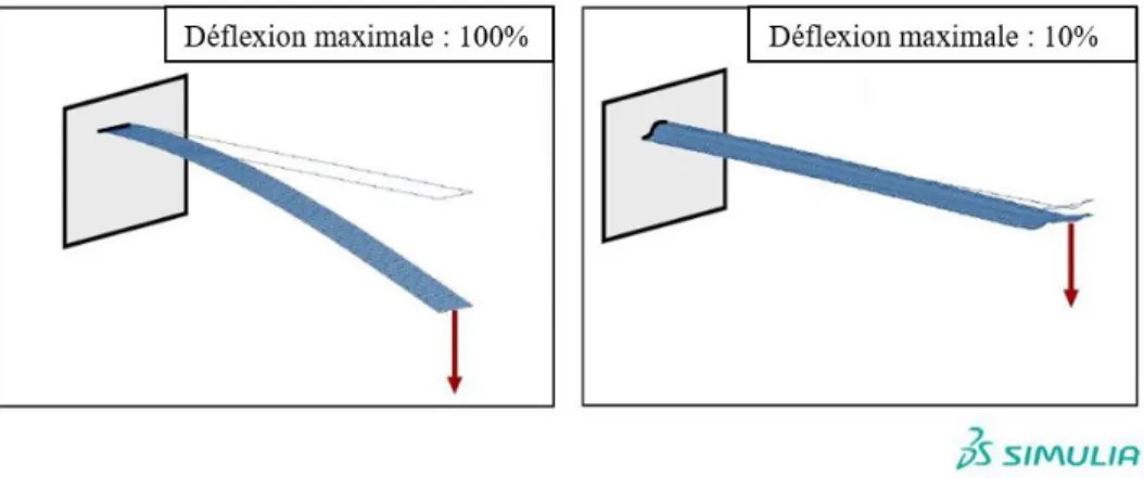 Figure 1.8 – Représentation de la déformée statique d’une poutre en porte-à-faux sans (à gauche) puis avec (à droite) un embossage placé en fonction du champ de contrainte principal