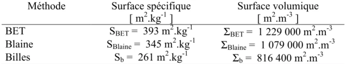 TABLEAU IV.2 : Comparaison des valeurs de surface selon la méthode utilisée pour le  ciment CEM I 52,5 N CE CP2 NF de Beffes  (CALCIA) 