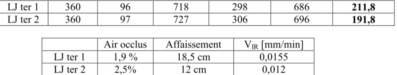 Figure IV.44 : Evolution temporelle du ressuage et de la vitesse de ressuages pour LJter1  Figure IV.45 : Vitesse initiale de ressuage versus dosage en eau 