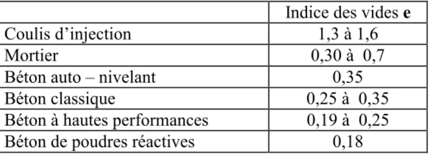 Figure II.17 : Position relative, selon l’indice des vides du matériau,  des différentes modélisations 
