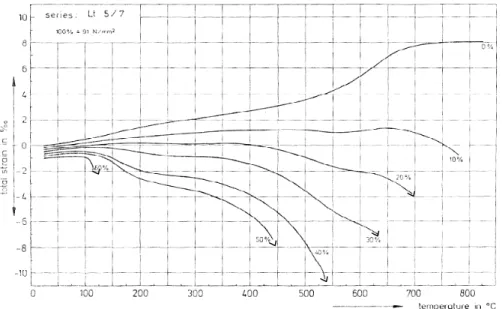 Figure 23: dilatation thermique et déformations thermiques sous charge, déterminées sur un  béton  sans ajout puzzolanique  (fc=91MPa) source Diederichs et al.1992 