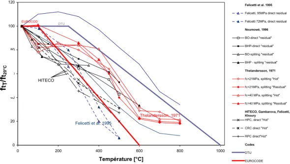 Figure 33: Résultats des essais de résistance en traction obtenus par Thelandersson, 1971,  Noumowé, 1995, Felicetti, Gambarova, Khoury, 1985, Felicetti et al