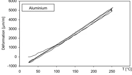 Figure 56  : Dilatation thermique - cylindre en aluminium mesuré durant deux cycles  d’échauffement–refroidissement entre 20°C-250°C
